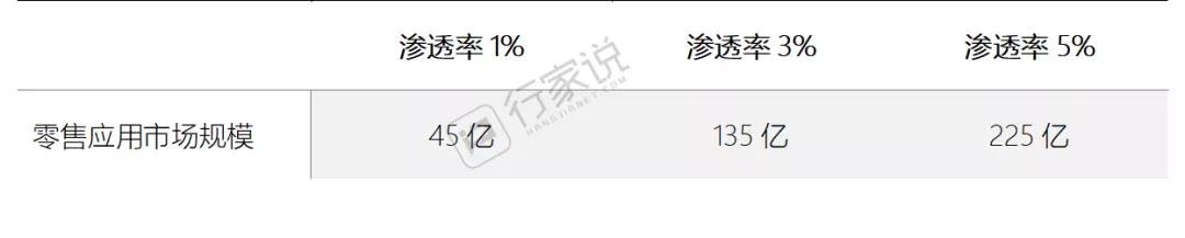 表格 1中國境內(nèi)零售應用市場規(guī)模敏感性測算